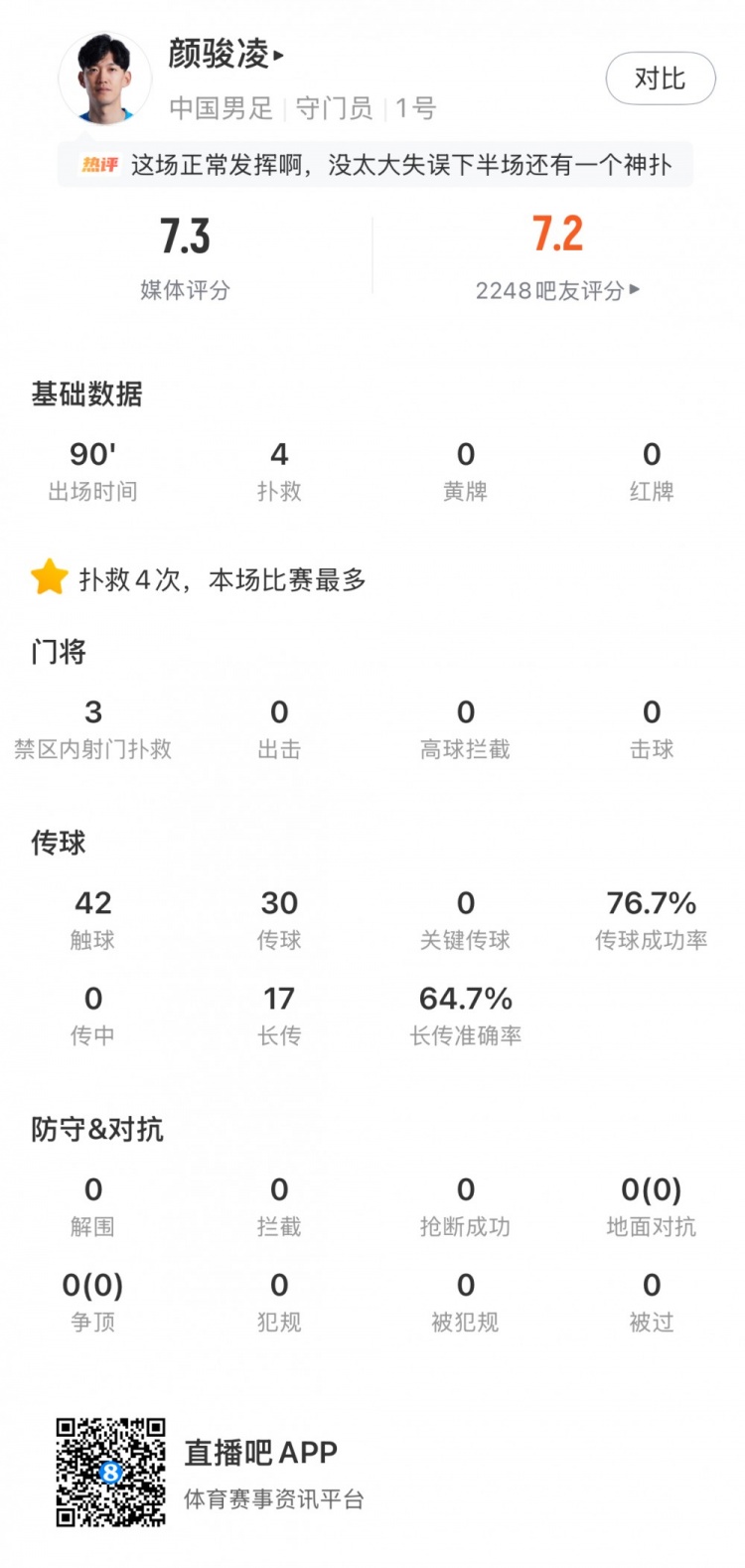 爱游戏app下载-颜骏凌数据：4次扑救本场比赛最多、17次长传，7.3分队内最高